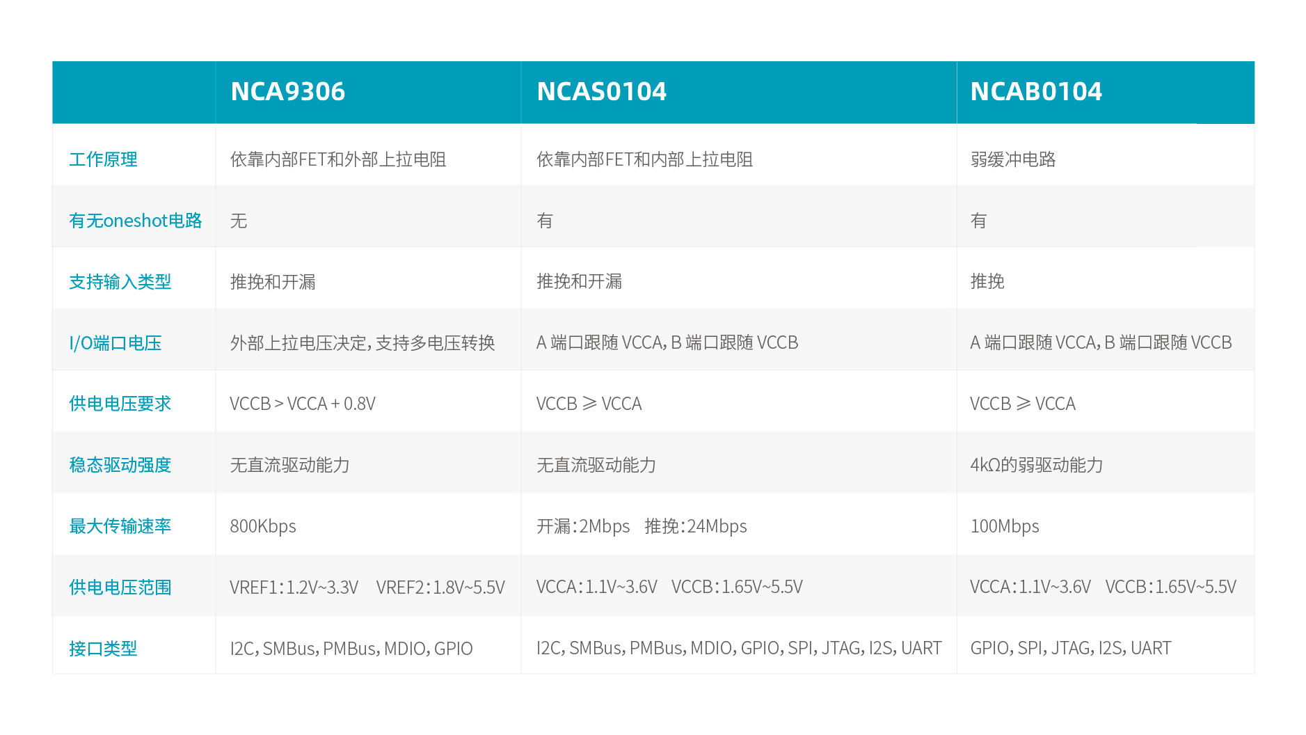 bifa88必发平台自动双向型电平转换器选型表.jpg